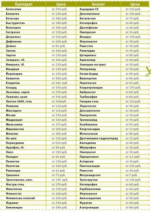http://billioncity.ru/dorogie-lekarstva-i-ix-analogi/