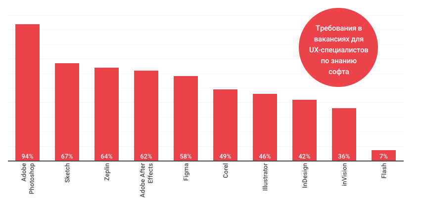 Adobe Photoshop; (94%)  
Sketch; (67%)  
Zeplin; (64%) 
Adobe After Effects; (62%) 
Figma; (58%) 
Corel; (49%) 
Illustrator; (46%) 
Illustrator; (46%) 
InDesign; (42%) 
inVision; (36%) 
как ни странно, еще встречается Flash. (7%) 