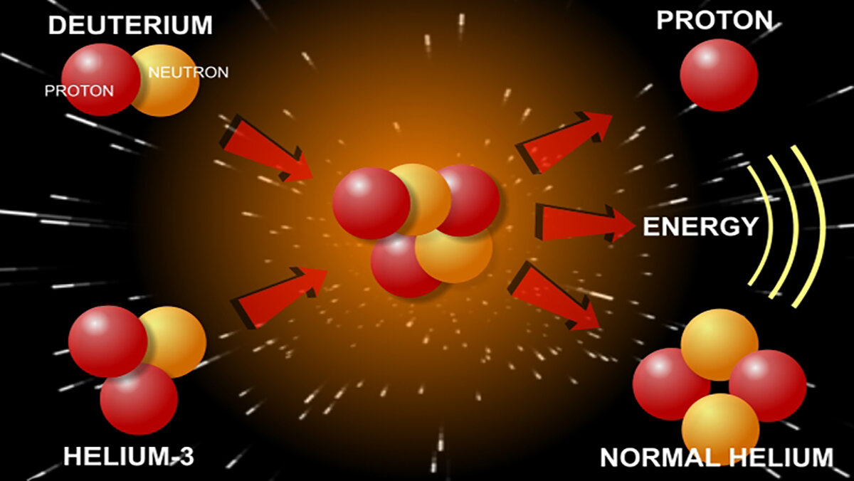 термоядерный синтез гелия. реакция дейтерия и трития. термоядерный синтез гелия 3 реакция. схема термоядерной реакции на солнце. термоядерная реакция реакция слияния.