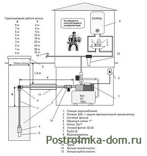 Основой системы подачи воды является насосная станция, поэтому выбор ее модели ответственный момент, от которого зависит вся конструкция коммуникации водоснабжения.