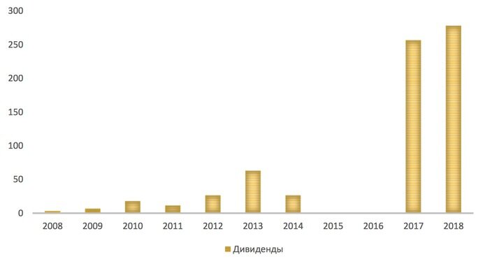 Дивиденды полюс золото ближайшие выплаты по акциям