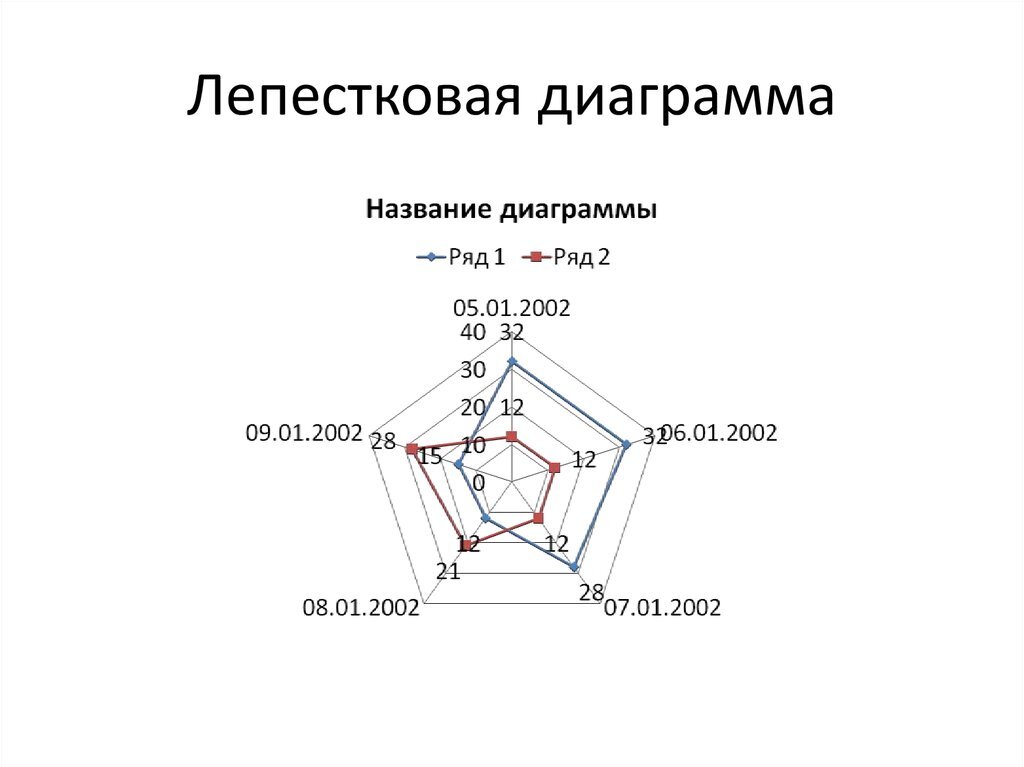 Лепестковая диаграмма для чего используется