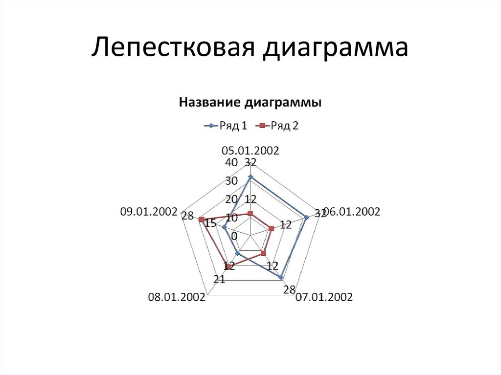 Построить лепестковую диаграмму