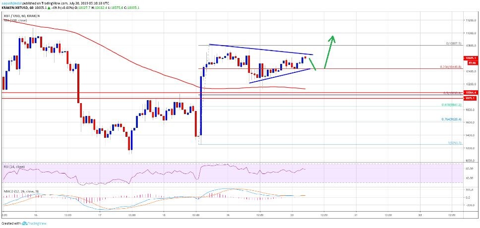 Цена биткоина (BTC) сигнализирует о бычьем продолжении до $ 11K