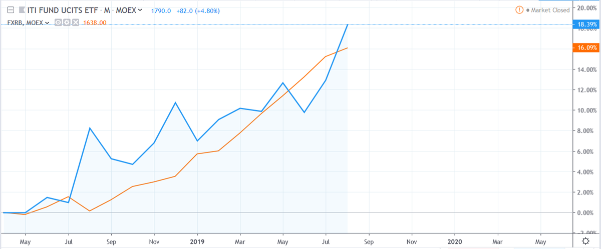 Сравнение стоимости RUSB (голубой) и FXRB (оранжевый) с начала существования RUSB в рублях (взято с tradingview.com).