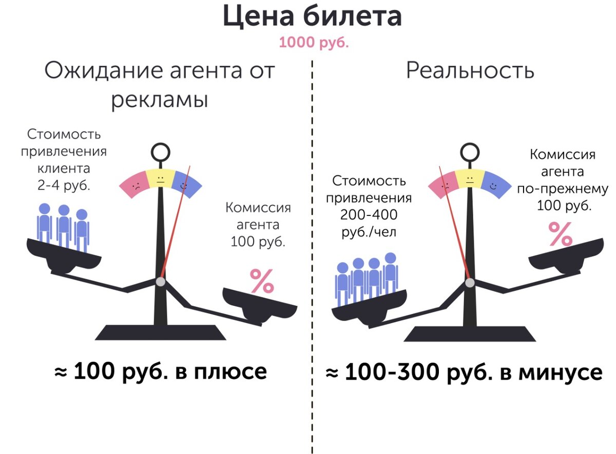Рис.1. Почему не работает интернет реклама
