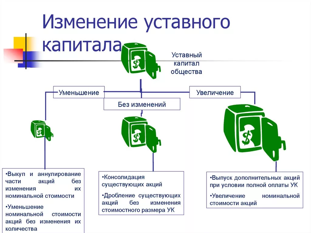 Можно ли оплатить уставной капитал. Изменение уставного капитала. Изменение уставного капитала ООО. Изменение размера уставного капитала. Уставной капитал корпорации изменение.