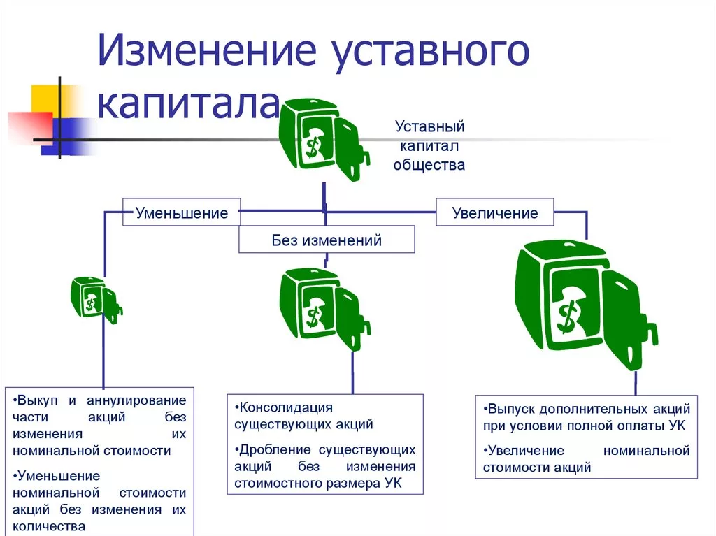 Складочный капитал. Изменение уставного капитала. Изменение уставного капитала ООО. Изменение размера уставного капитала. Уставной капитал корпорации изменение.