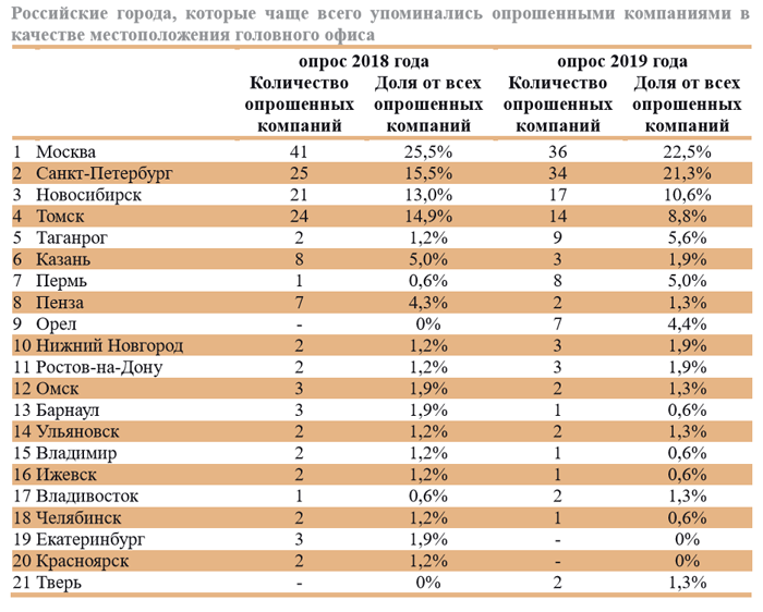 Источник: «Руссофт»