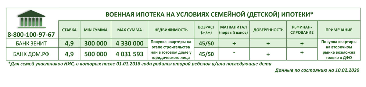 Рассчитать военную ипотеку