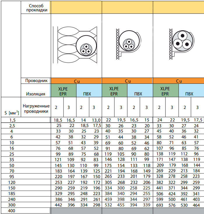 Выбор сечения проводника по способу прокладки. БЕЗ ПОНИЖАЮЩИХ КОЭФФИЦИЕНТОВ!