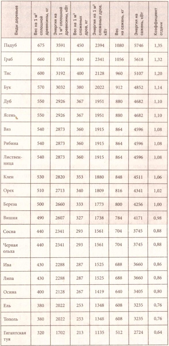 Таблица теплотворной способности (книга "Норвежский лес")