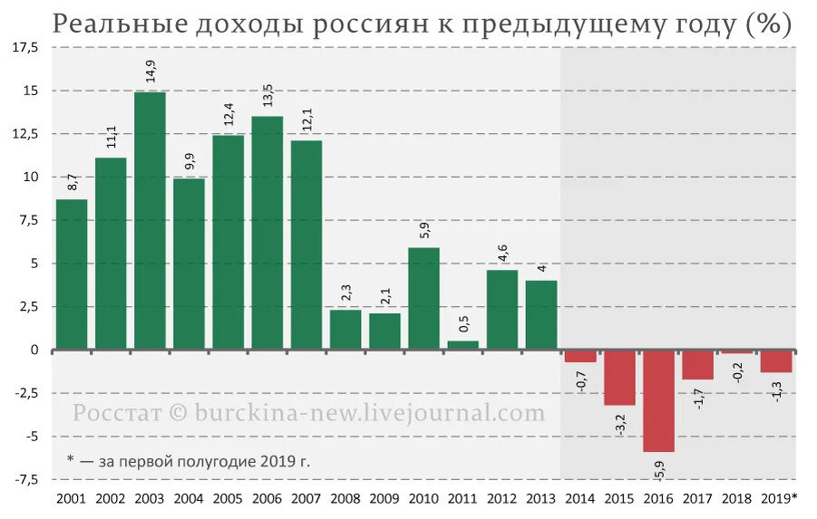 Уровень жизни россии таблица