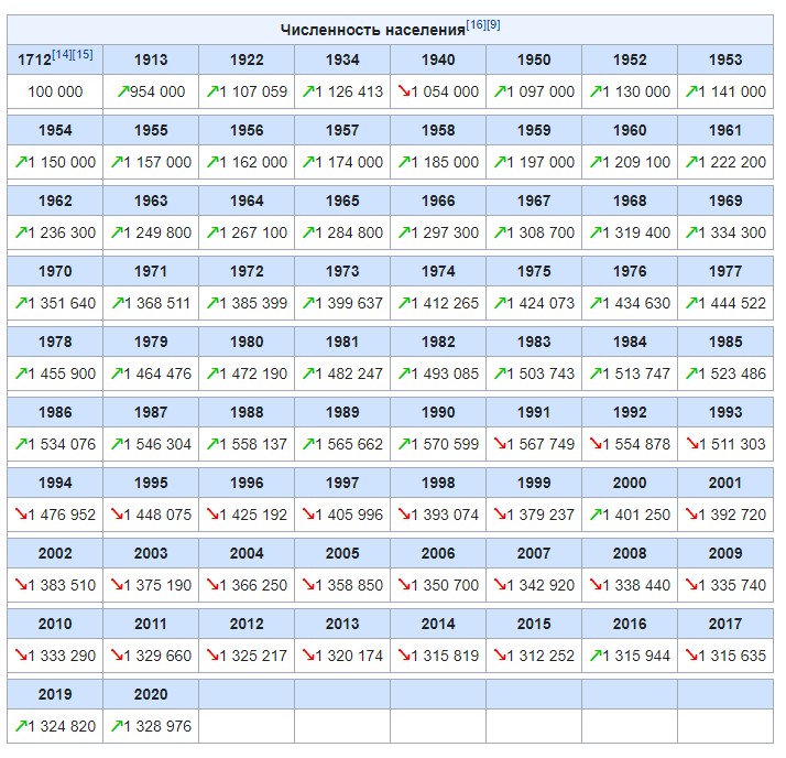 Население латвии литвы и эстонии