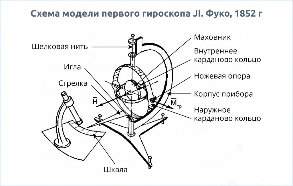 Модели гироскопов