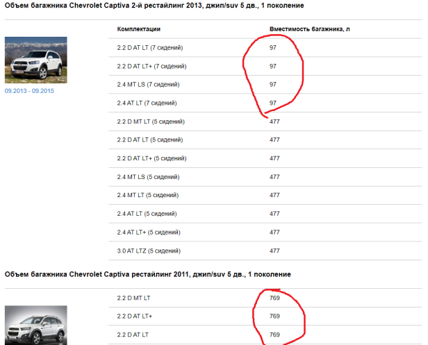 Объём багажного отсека Шевроле Каптивы.