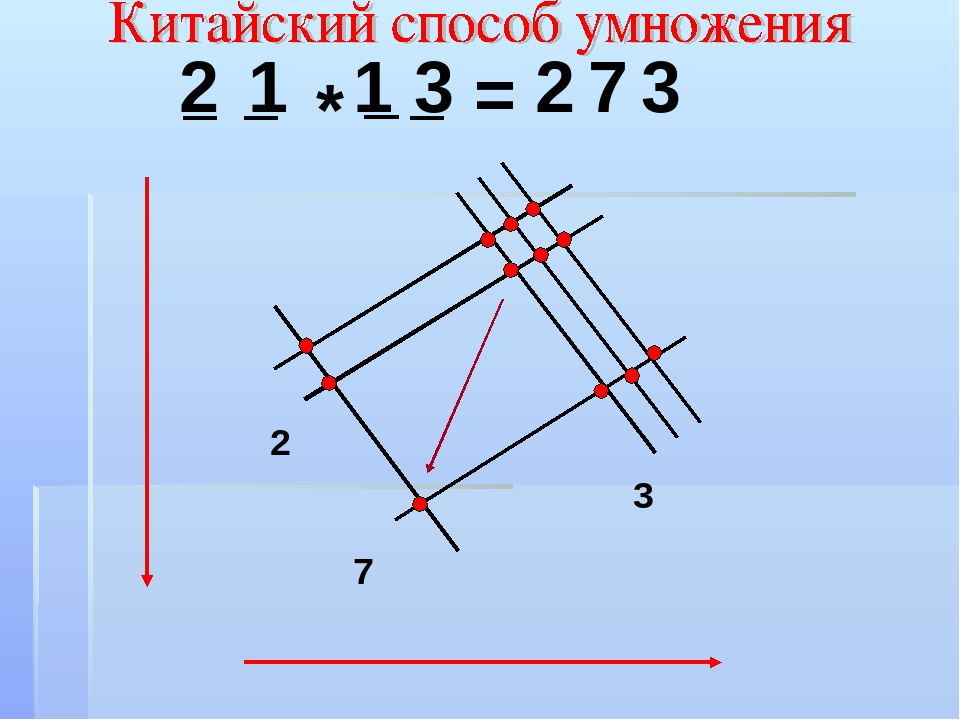 Необычные способы умножения проект