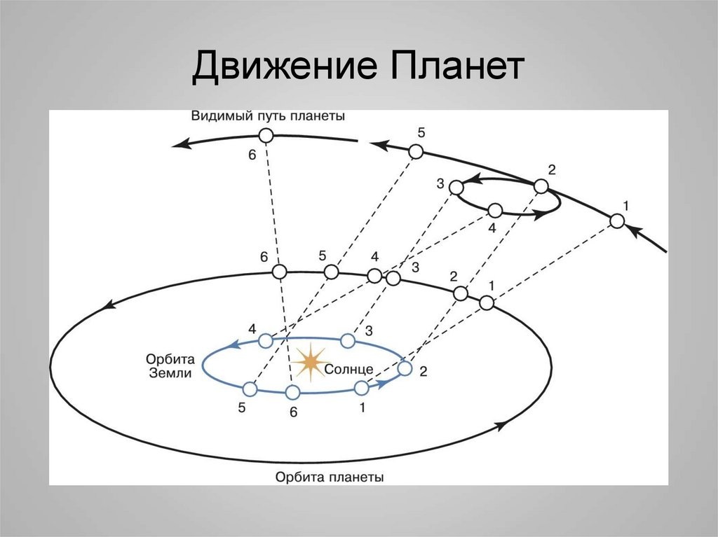 Планета - значит "блуждающая"