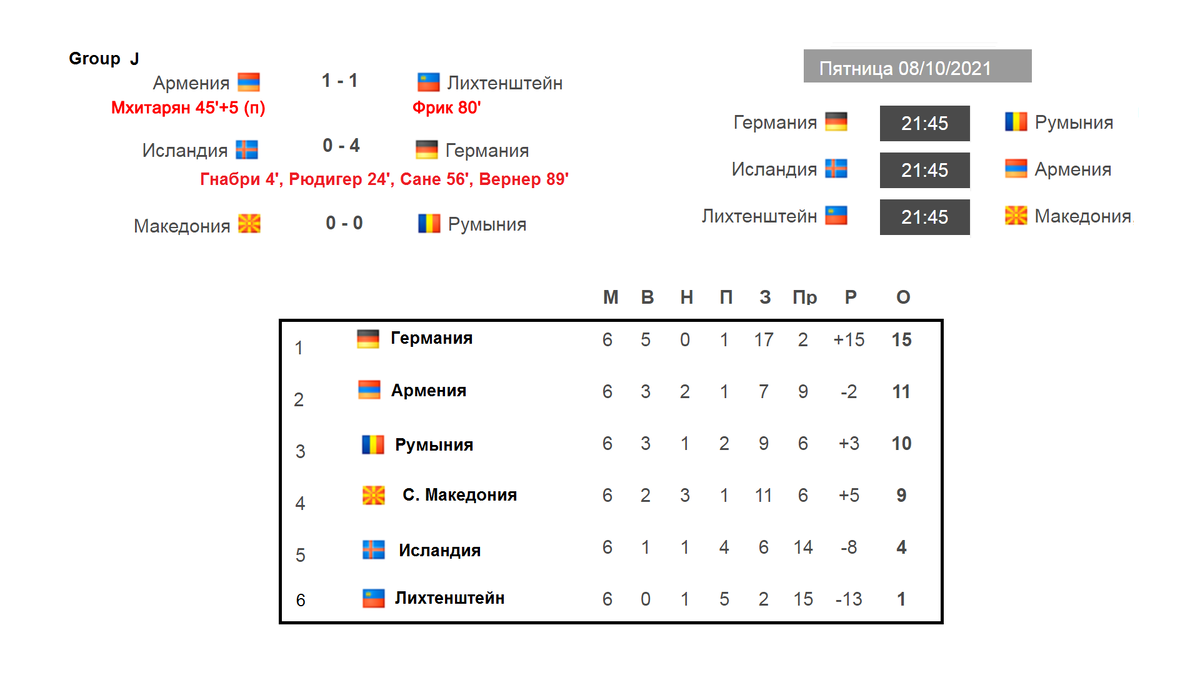 ЧМ по футболу 2022. Европа. 6 тур (группы B, C, E, I, J) Результаты, таблица,  расписание. 4 страны мимо ЧМ. | Алекс Спортивный * Футбол | Дзен