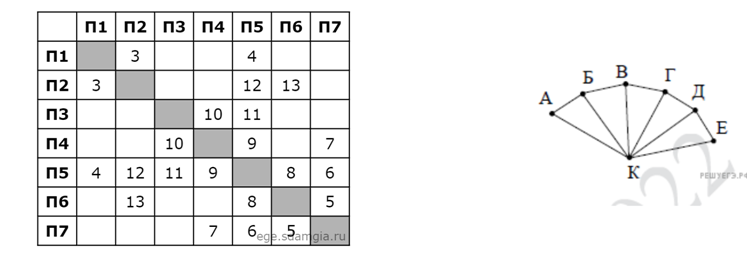 Егэ номер 1 информатика. 1 Задание ЕГЭ Информатика. ЕГЭ по информатике 1 задание. Первое задание ЕГЭ Информатика. Решу ЕГЭ задание 1 Информатика 2022.