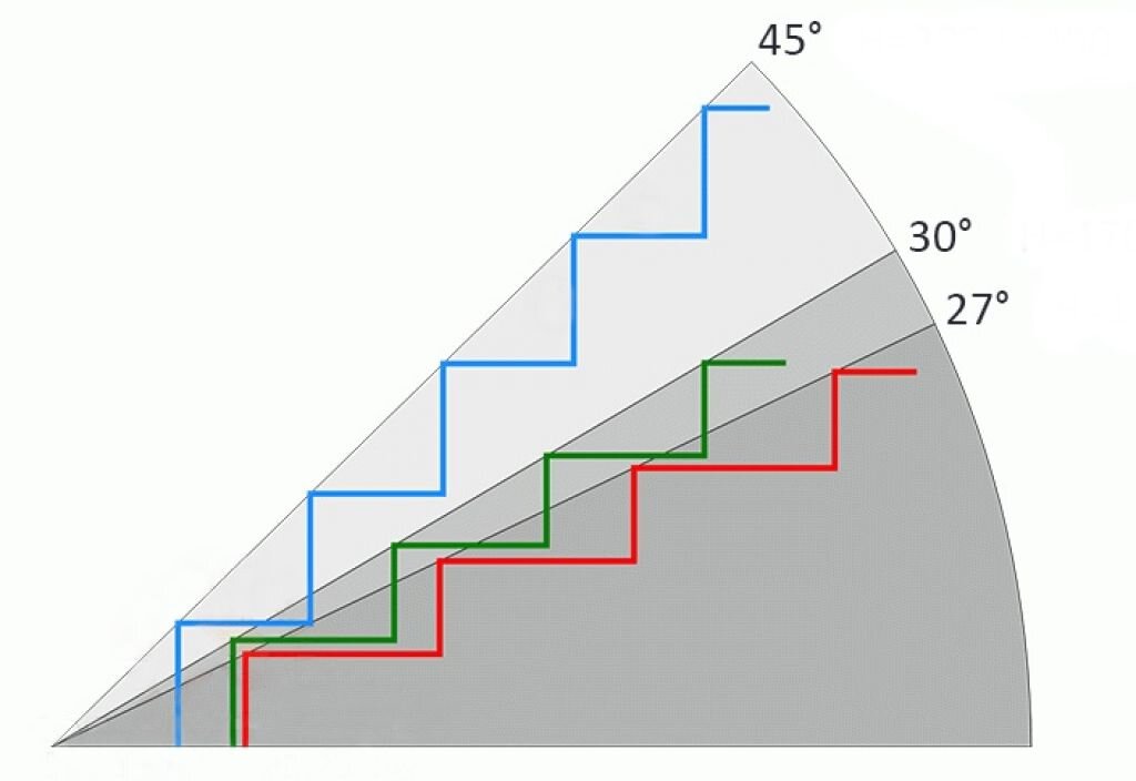 Расчет мощности развиваемой при подъеме по лестнице. Угол наклона ступеней лестницы. Угол наклона лестницы 45 градусов. Угол наклона лестницы 75 градусов. Правильный угол наклона лестницы на второй этаж.