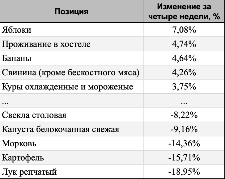 ТОП-5 лидеров и аутсайдеров за 4 недели.