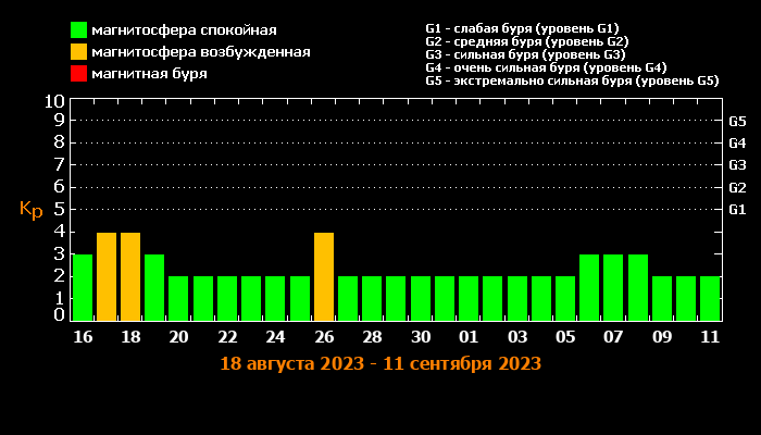 Прогноз магнитных в калининграде