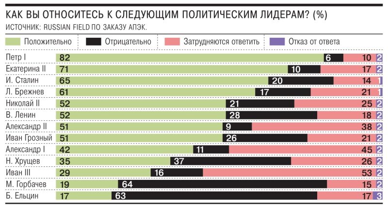    Россияне выбрали лучших и худших правителей в истории страны