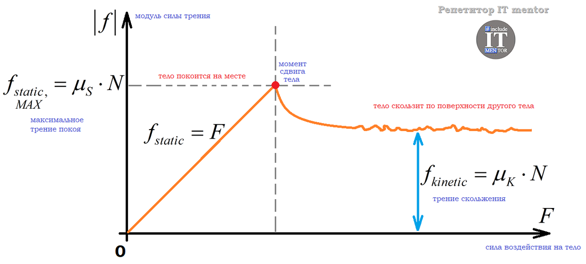 Задача 5: сила трения и график зависимости ускорения от силы