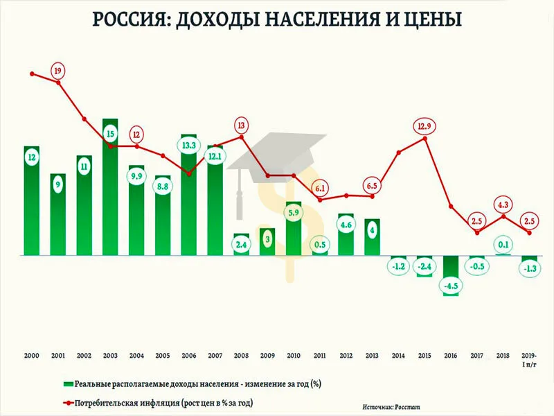 2009 2019 2010. Доходы населения