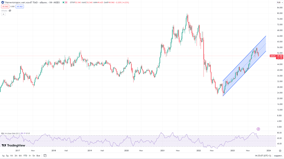ММК (MAGN).Отчет за 1П 2023г
