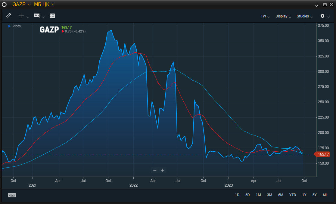 График цены акций Газпрома