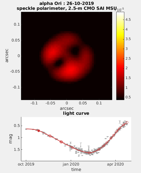 Эволюция диска Бетельгейзе по данным наблюдений российских астрономов (длина волны 550 нм), нижний график - сглаженная кривая блеска. (анимация Кавказская Горная обсерв. ГАИШ МГУ)