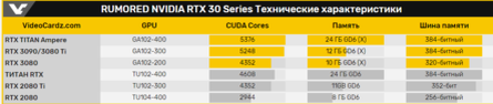  Если вас интересуют фанатские теории, то можно посмотреть таблицу ниже, на которой всё расставлено по полочкам. Отметим, что эта информация полностью подтверждает предыдущие утечки, что позволяет надеяться на то, что перед нами финальные спецификации флагманской линейки будущих видеокарт.