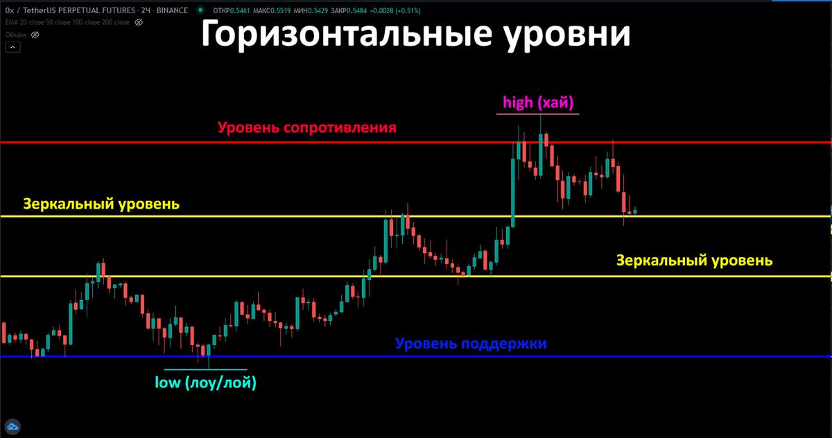 Как рисовать уровни поддержки и сопротивления