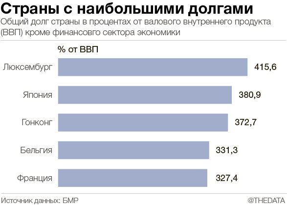 Огромные долги