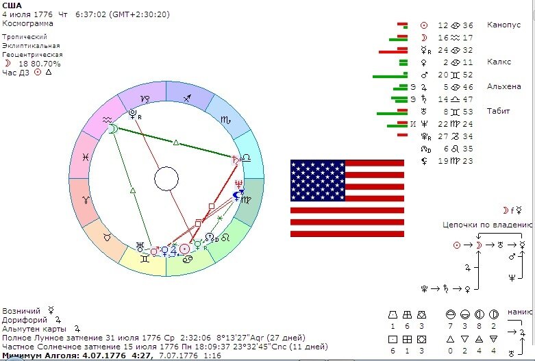 Натальная космограмма США(Википедия\автор статьи).