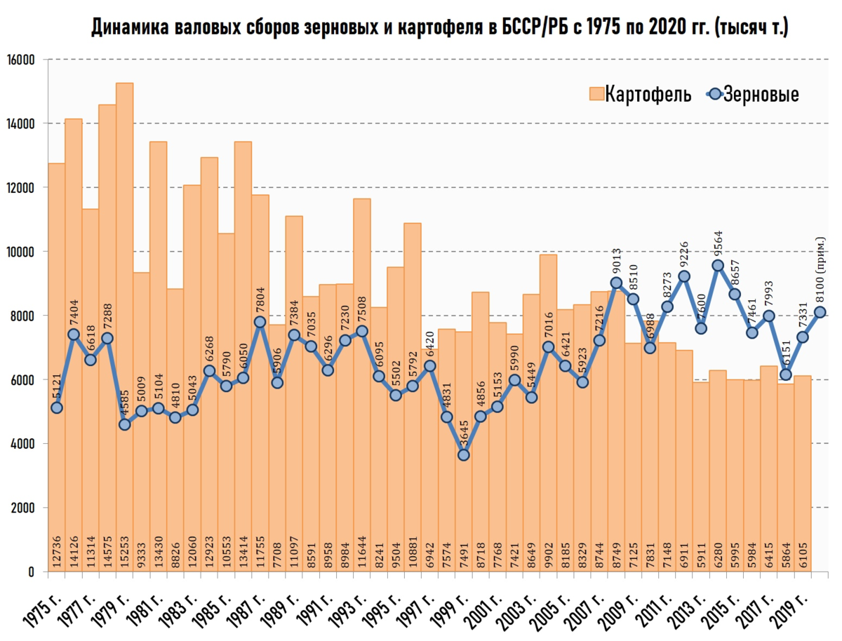 Валовой сбор зерна. Валового сбора зерна это. Валовый сбор картофеля в 2021 году.