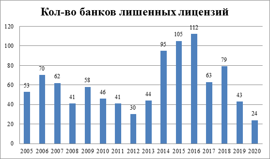 Количество банков. Динамика количества банков. Динамика банков лишенных лицензии. Динамика количества действующих банков у банков. Количество лицензий отозванных Центробанком.