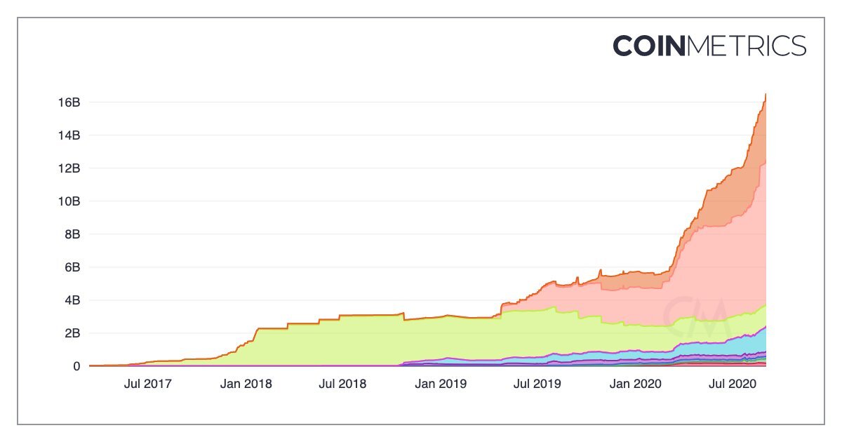 Капитализация стейблкоинов. Источник: Coin Metrics