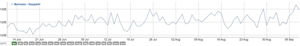 График хэшрейта bitcoin. Данные: bitinfocharts.com