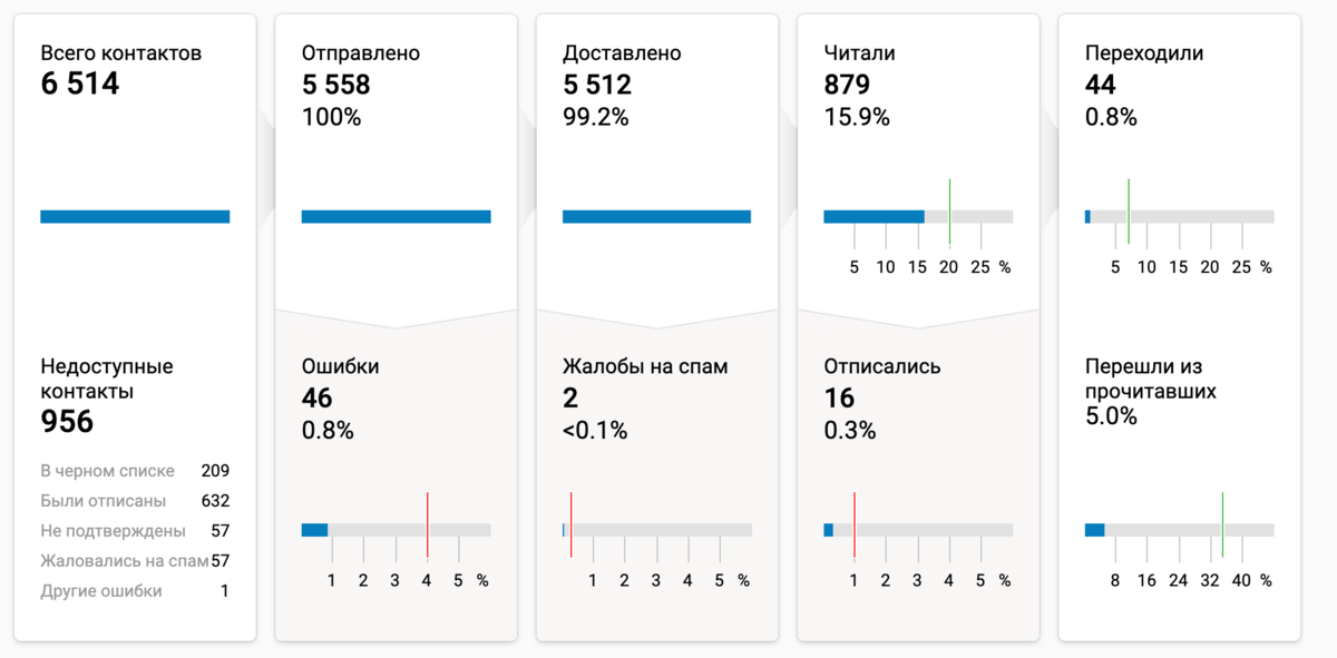 Как узнать, что ваше электронное письмо Gmail прочитано