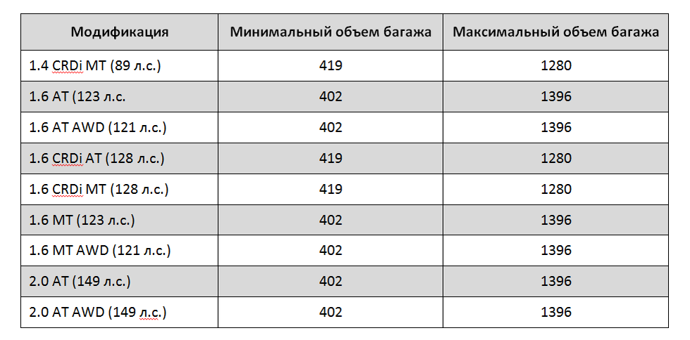 С того времени, когда кроссовер Hyundai Creta впервые появился на дорогах России в 2016 году, он обновлялся несколько раз, включая рестайлинги 2017, 2018 и 2019 годов.-2