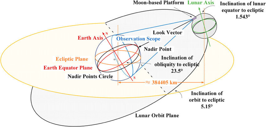 Система муна. Точки либрации в системе земля Луна. Лунное затмение Эклиптика. Система Мун астрономия. Лунные узлы Эклиптика.