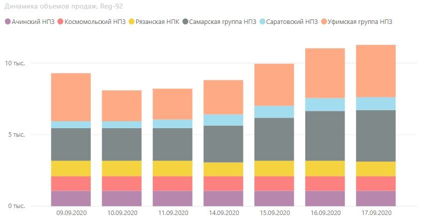 ОБъемы продаж по заводам