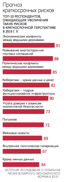 Источник: Исследование о глобальных рисках Всемирного Экономического Форума в 2019.