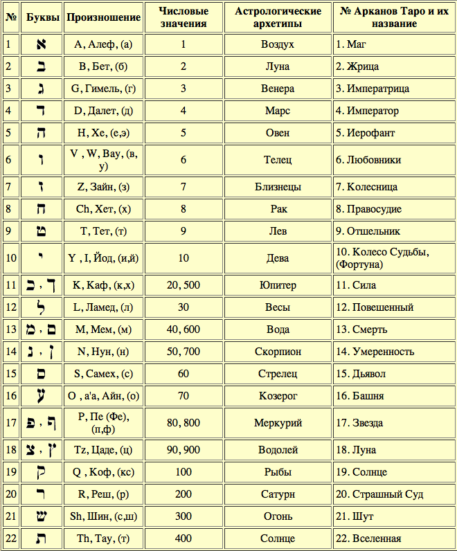Значения числа буквы. Буквы еврейского алфавита и арканы Таро. Буквы еврейского алфавита Каббала. 22 Буквы еврейского алфавита Таро. Старшие арканы Таро и буквы еврейского алфавита.