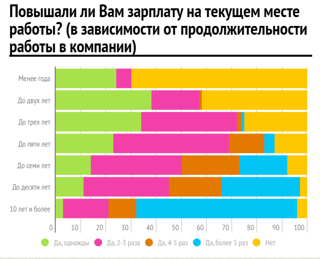 Данные hh.ru – чаще всего повышения получают специалисты, которые работают в компании больше двух лет.