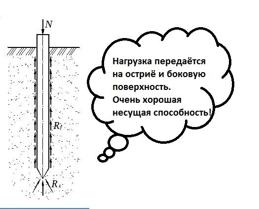 Иллюстрация, показывающая принцип работы сваи.  