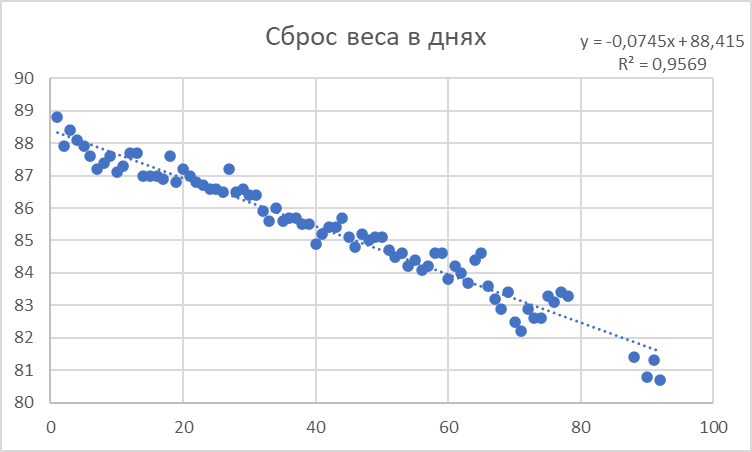 Мой график сброса веса за 80 дней без особых напрягов